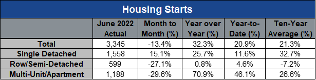 2022 June Housing Starts