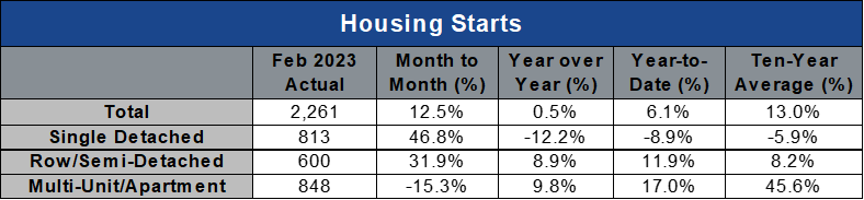 Feb23 Housing Starts