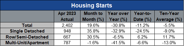 04-23 Housing Starts